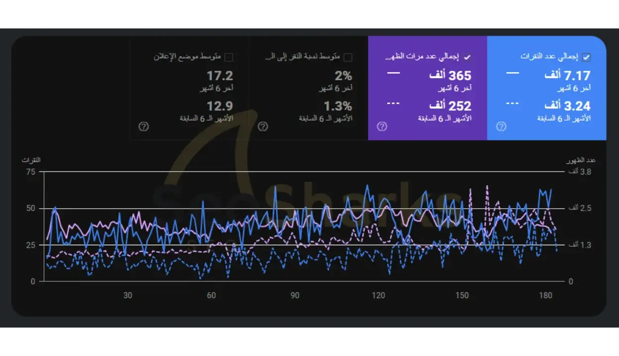 نتيجة عملائنا الكرام في تحسين محركات البحث